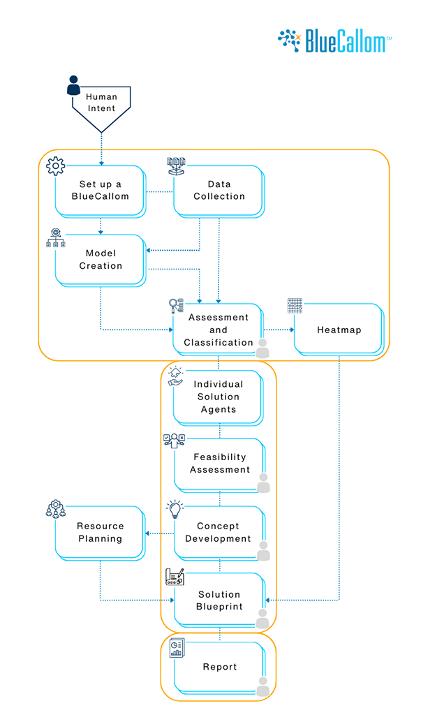 BlueCallom BANKCIRO flowchart
