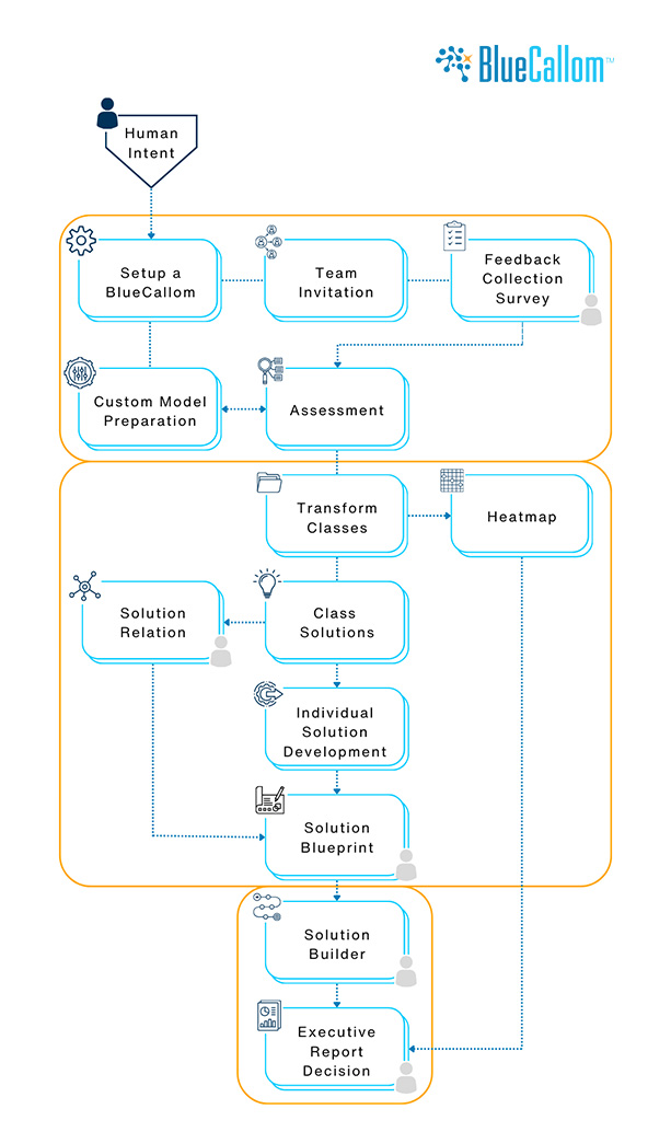 BlueCallom TRANSFORM Flowchart BlueCallom TRANSFORM Flowchart