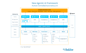 BlueCallom Agentic AI Framework