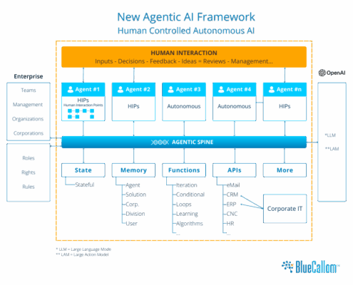BlueCallom Agentic AI Framework