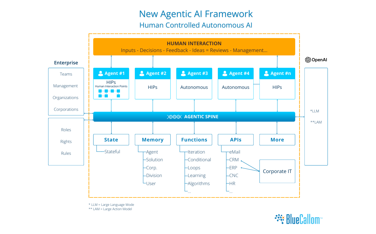 Enterprise AI Management Framework