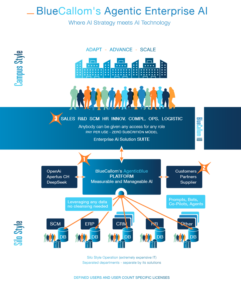 BlueCallom_Architecture