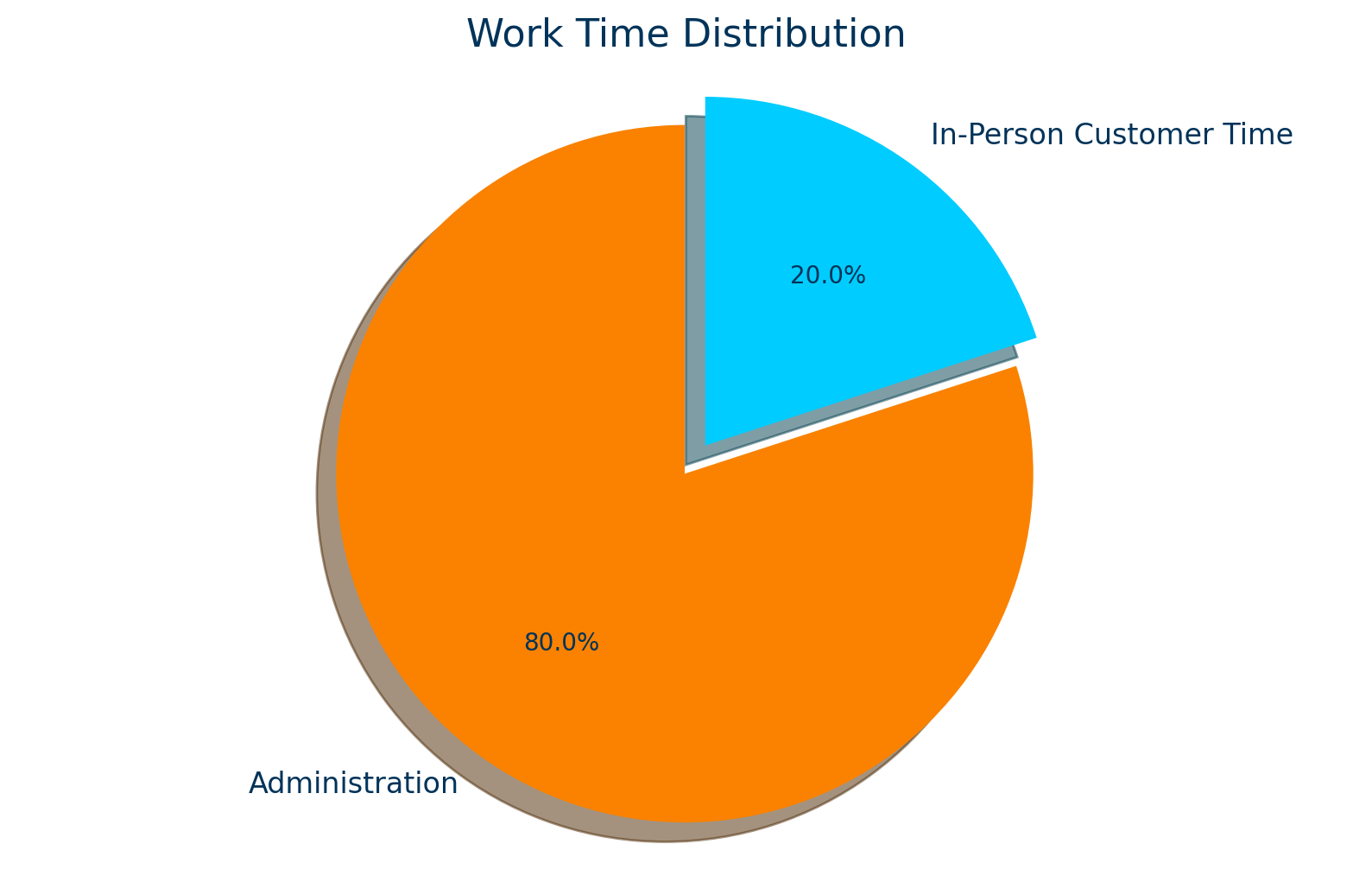 Work Time Distribution 1