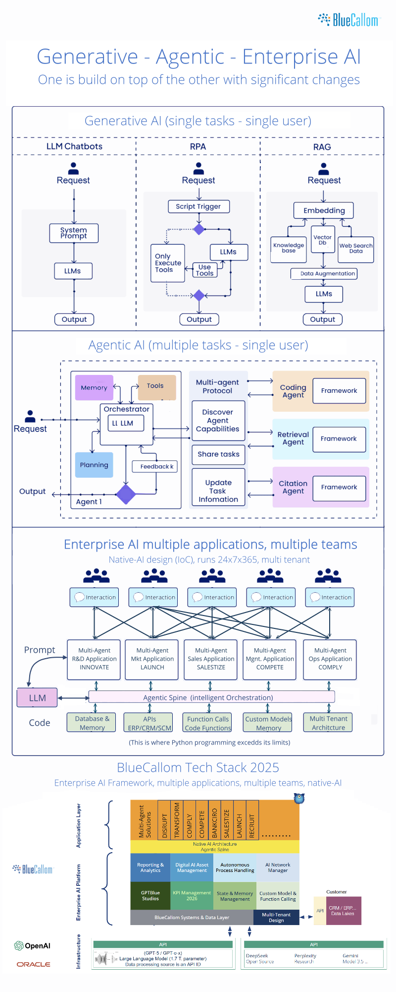 BlueCallom Enterprise AI Solutions Factory